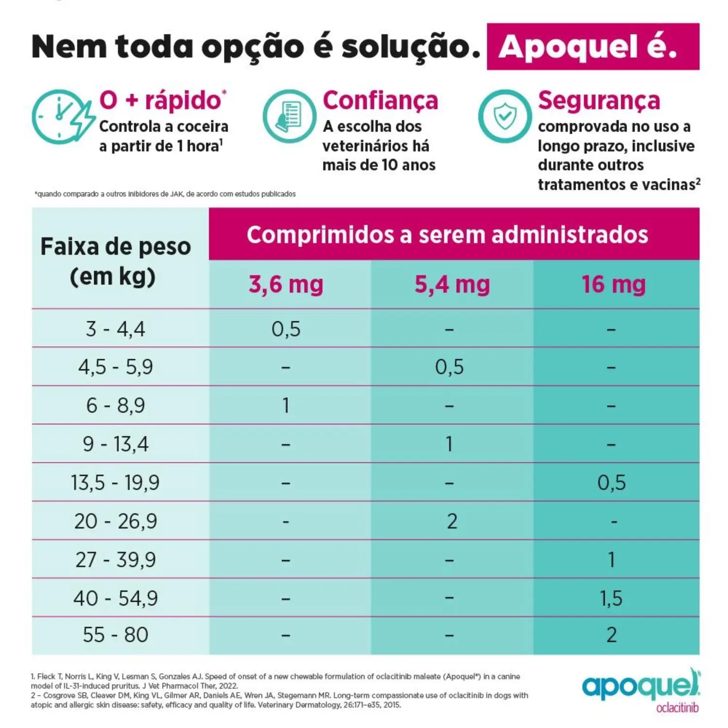 Apoquel- Quantidade Recomendada